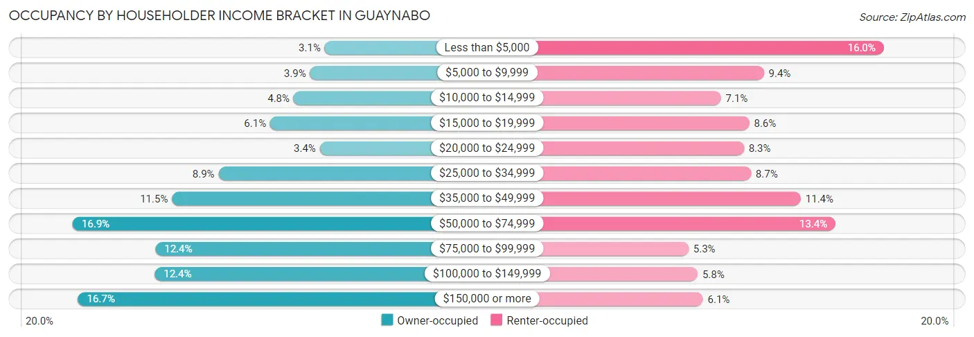 Occupancy by Householder Income Bracket in Guaynabo