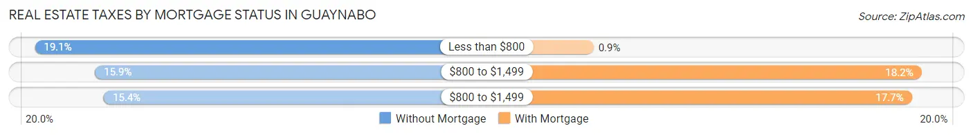 Real Estate Taxes by Mortgage Status in Guaynabo
