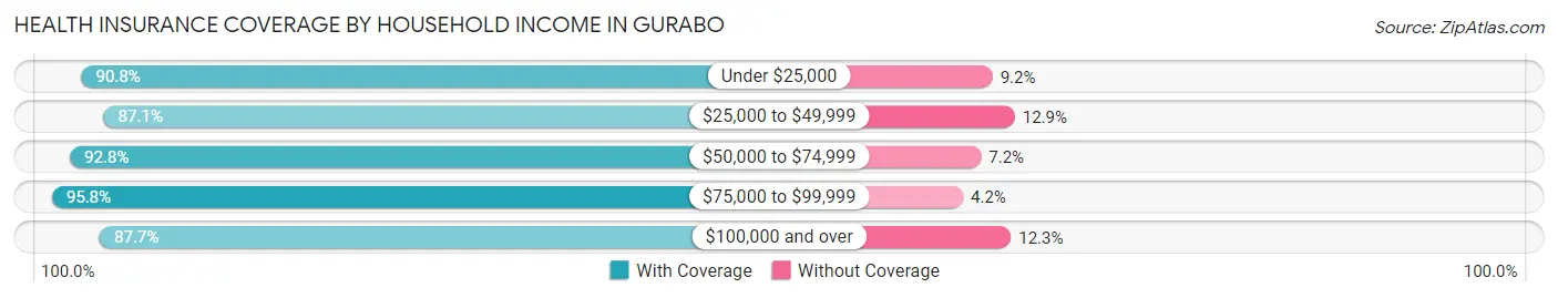 Health Insurance Coverage by Household Income in Gurabo