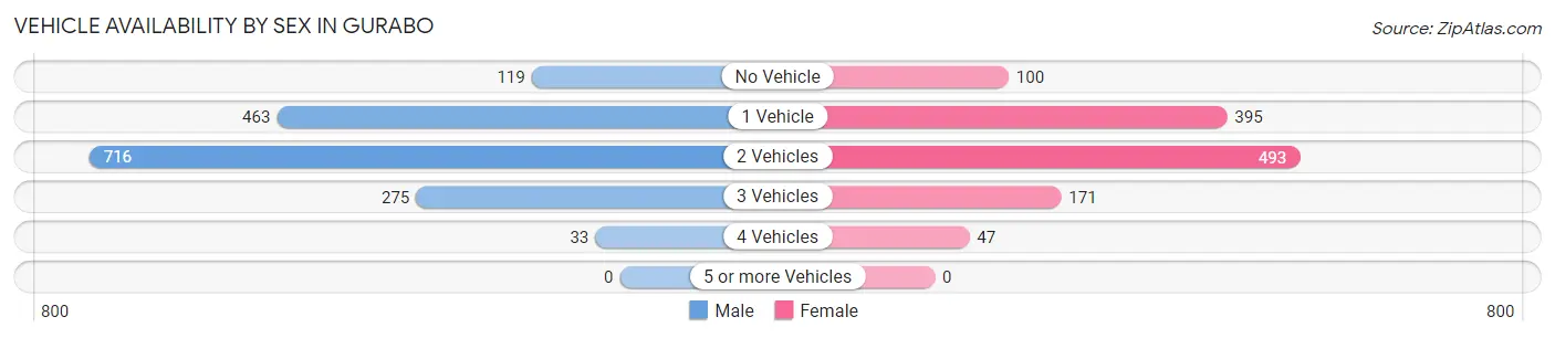 Vehicle Availability by Sex in Gurabo
