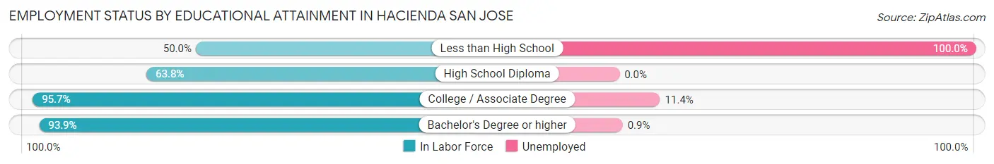 Employment Status by Educational Attainment in Hacienda San Jose