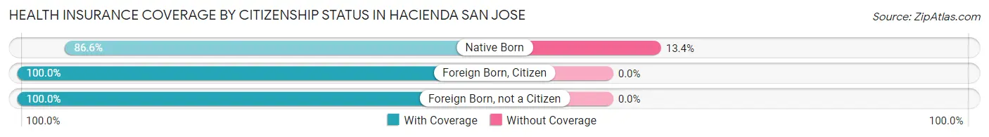 Health Insurance Coverage by Citizenship Status in Hacienda San Jose