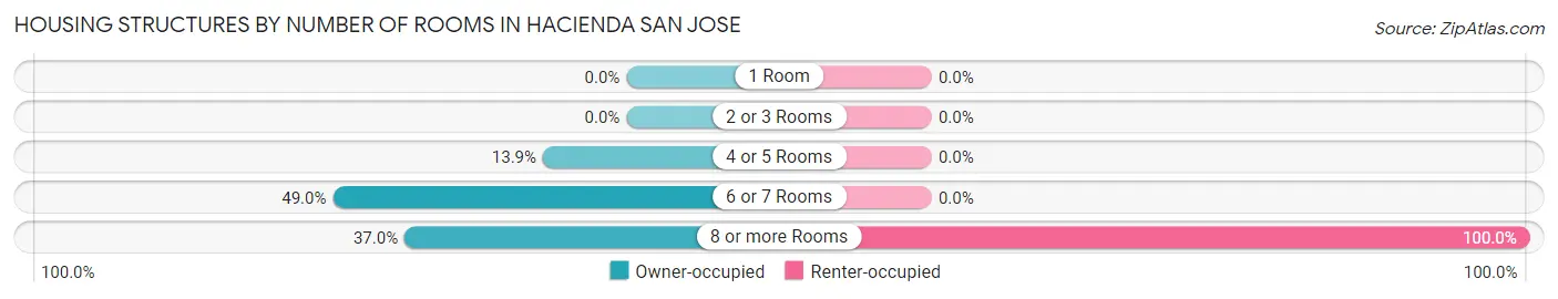 Housing Structures by Number of Rooms in Hacienda San Jose