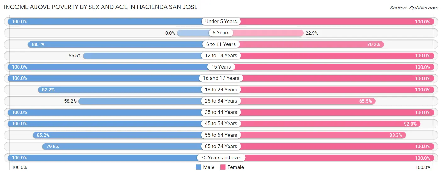 Income Above Poverty by Sex and Age in Hacienda San Jose