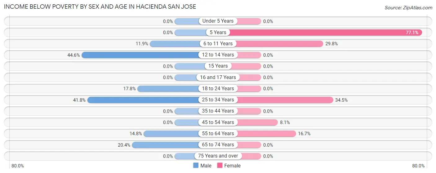 Income Below Poverty by Sex and Age in Hacienda San Jose