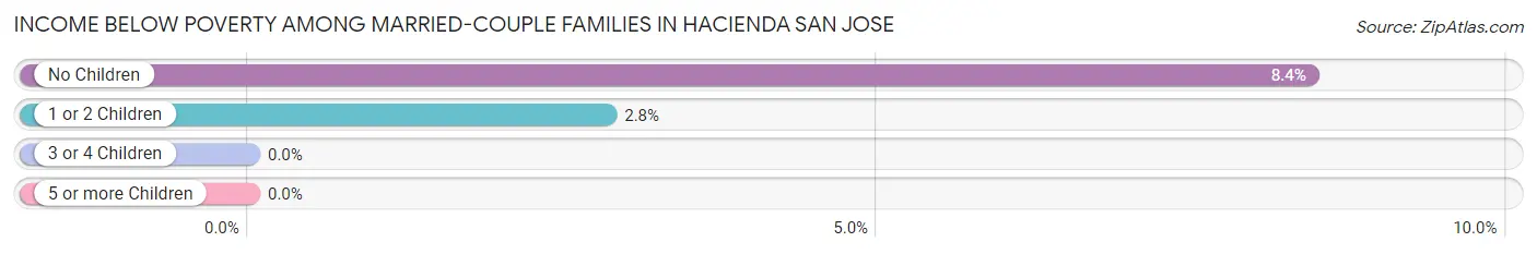 Income Below Poverty Among Married-Couple Families in Hacienda San Jose