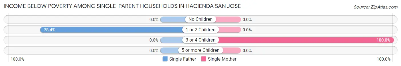 Income Below Poverty Among Single-Parent Households in Hacienda San Jose