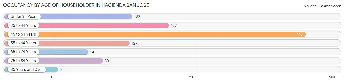 Occupancy by Age of Householder in Hacienda San Jose