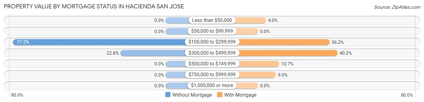 Property Value by Mortgage Status in Hacienda San Jose