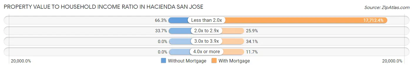 Property Value to Household Income Ratio in Hacienda San Jose