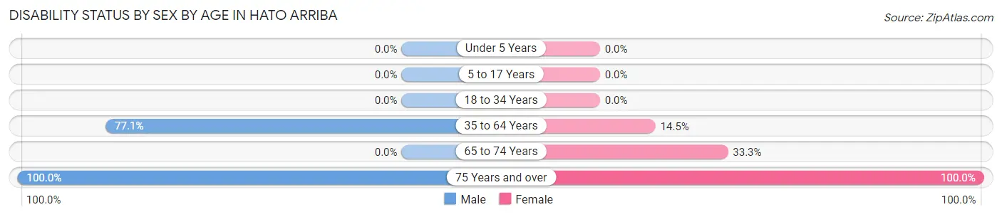 Disability Status by Sex by Age in Hato Arriba