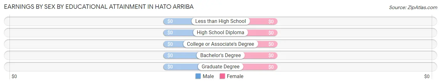 Earnings by Sex by Educational Attainment in Hato Arriba