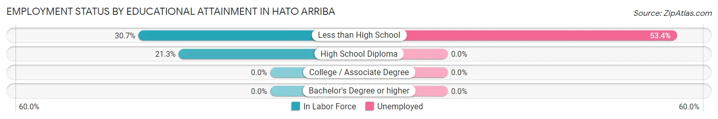 Employment Status by Educational Attainment in Hato Arriba