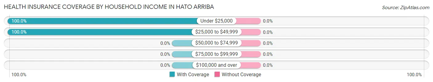 Health Insurance Coverage by Household Income in Hato Arriba