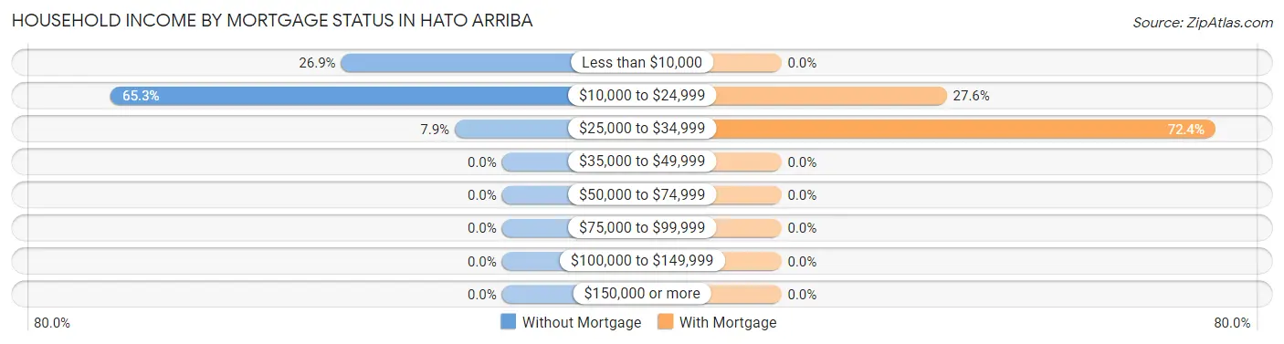 Household Income by Mortgage Status in Hato Arriba