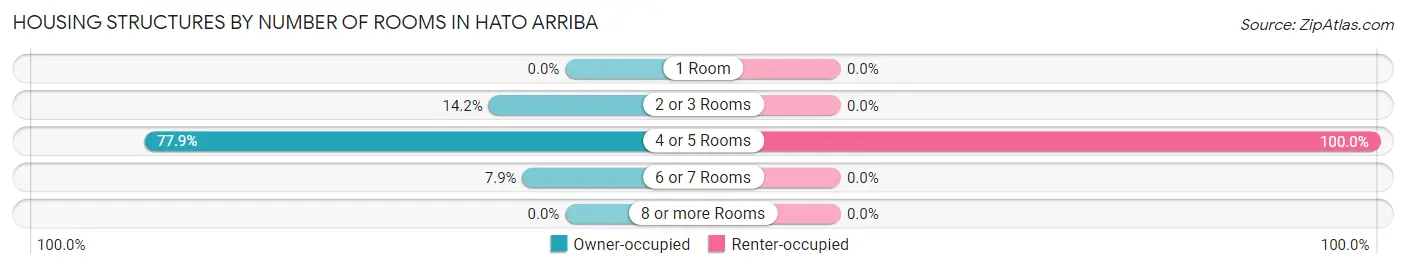 Housing Structures by Number of Rooms in Hato Arriba