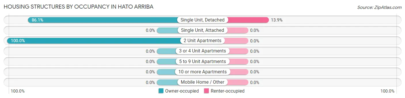 Housing Structures by Occupancy in Hato Arriba