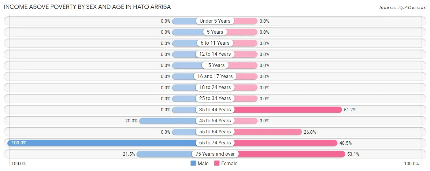 Income Above Poverty by Sex and Age in Hato Arriba