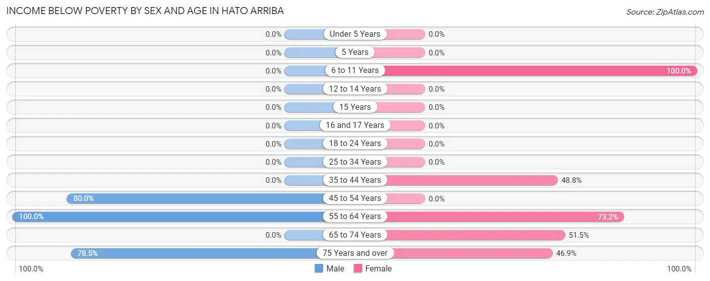 Income Below Poverty by Sex and Age in Hato Arriba