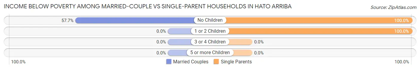 Income Below Poverty Among Married-Couple vs Single-Parent Households in Hato Arriba