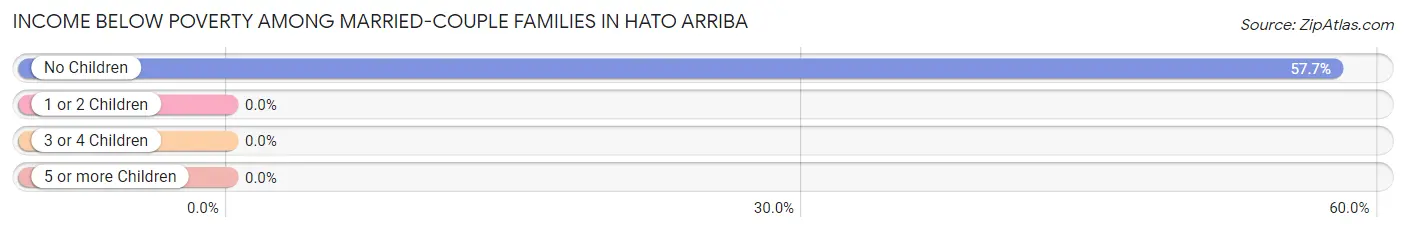 Income Below Poverty Among Married-Couple Families in Hato Arriba