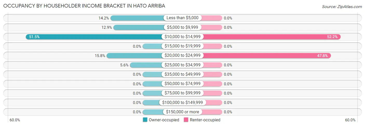 Occupancy by Householder Income Bracket in Hato Arriba