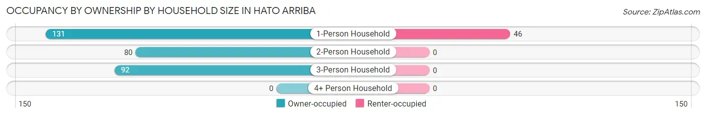 Occupancy by Ownership by Household Size in Hato Arriba