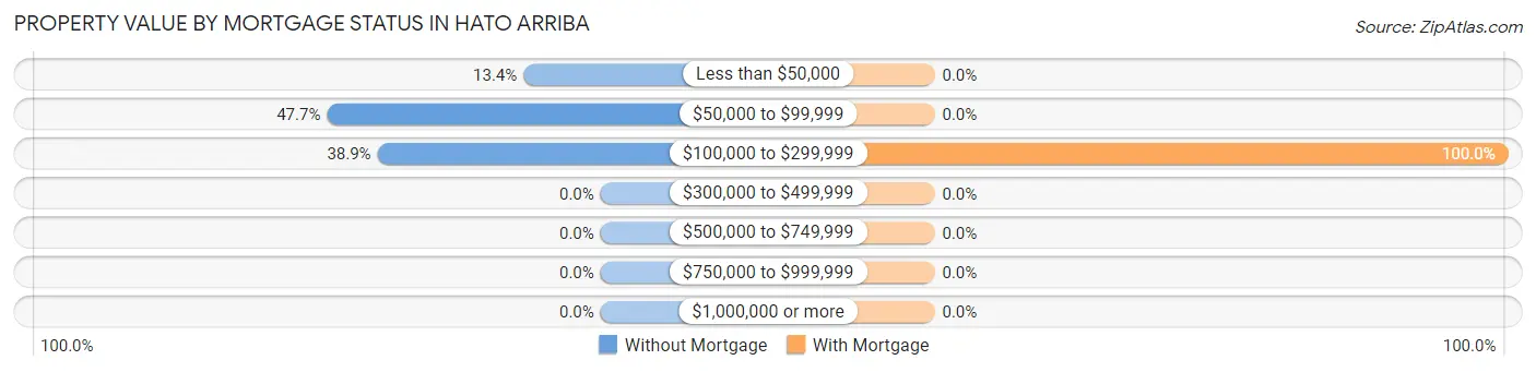 Property Value by Mortgage Status in Hato Arriba