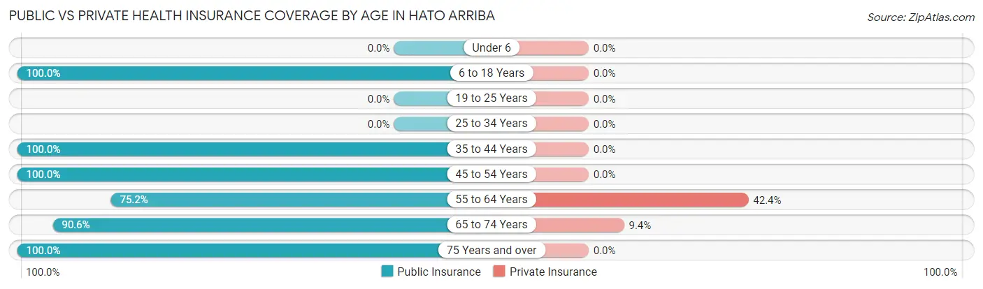 Public vs Private Health Insurance Coverage by Age in Hato Arriba
