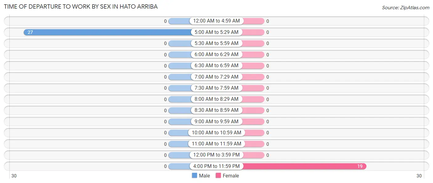 Time of Departure to Work by Sex in Hato Arriba
