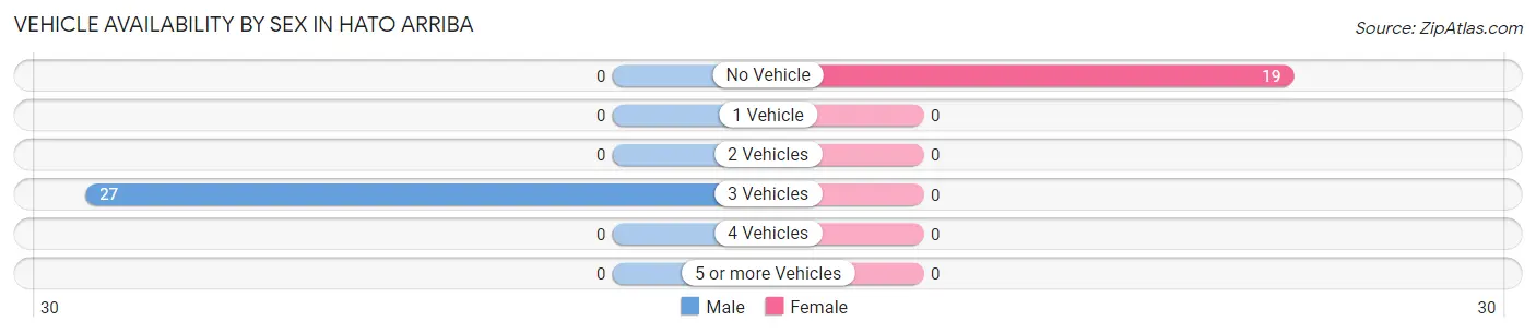 Vehicle Availability by Sex in Hato Arriba