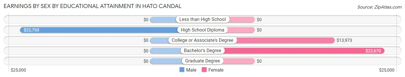 Earnings by Sex by Educational Attainment in Hato Candal