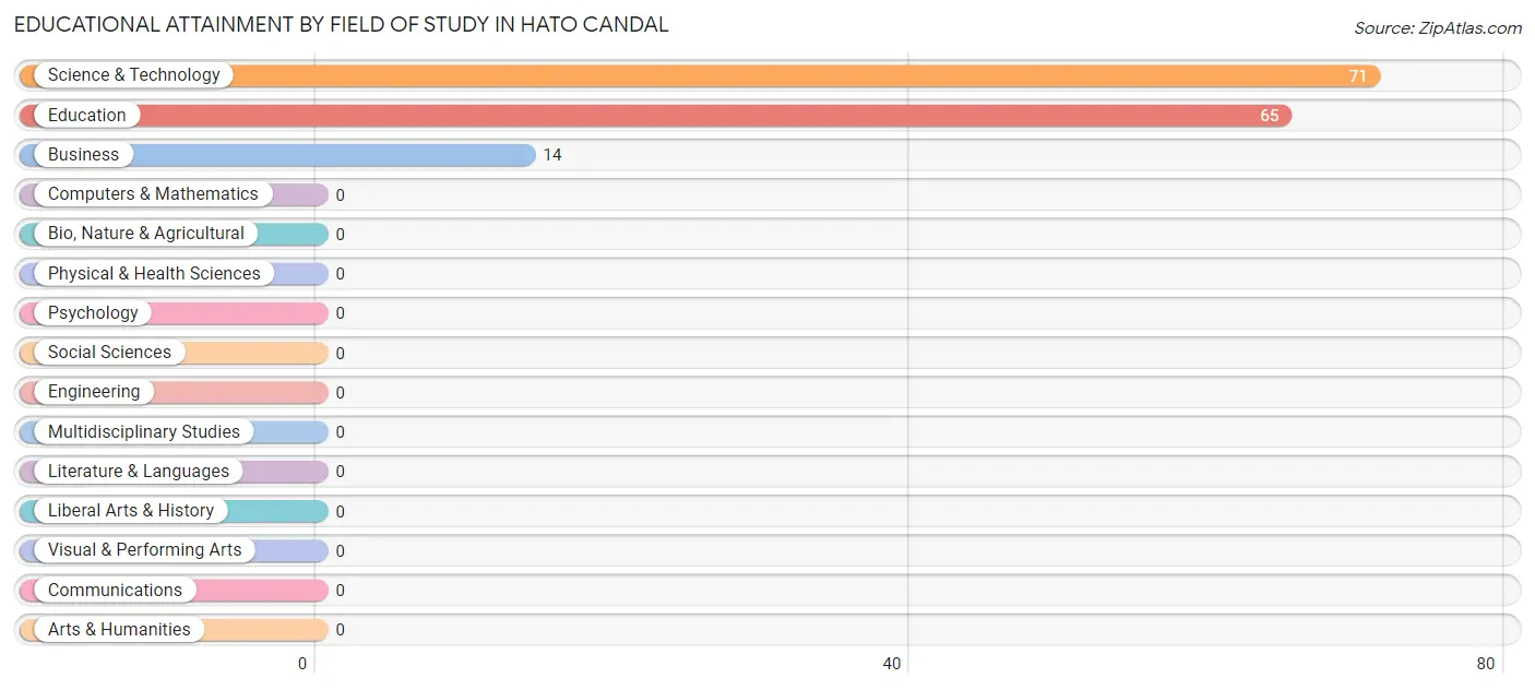 Educational Attainment by Field of Study in Hato Candal