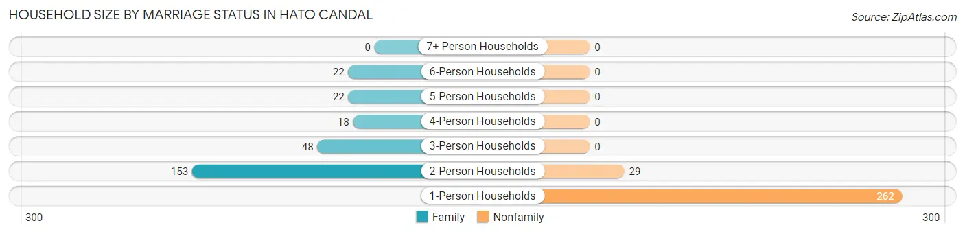 Household Size by Marriage Status in Hato Candal
