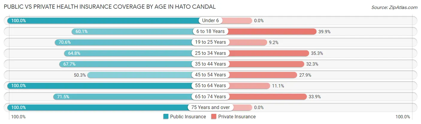 Public vs Private Health Insurance Coverage by Age in Hato Candal