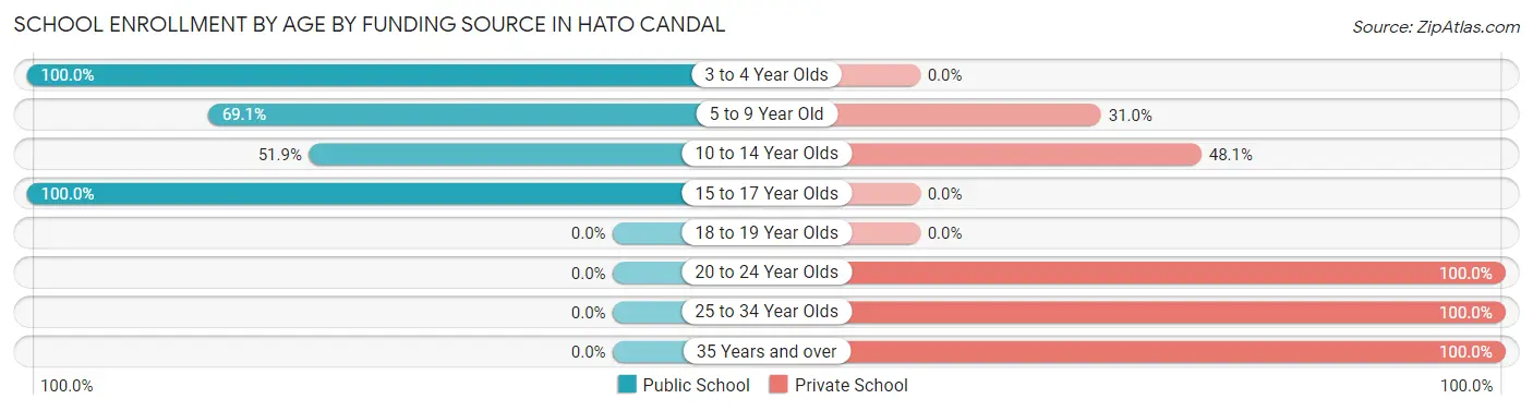 School Enrollment by Age by Funding Source in Hato Candal