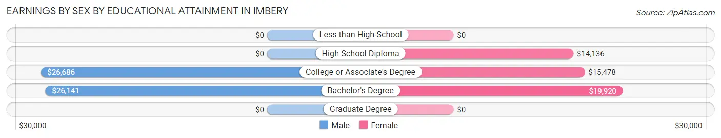Earnings by Sex by Educational Attainment in Imbery
