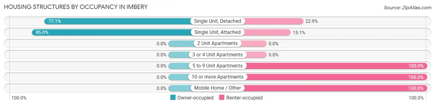 Housing Structures by Occupancy in Imbery