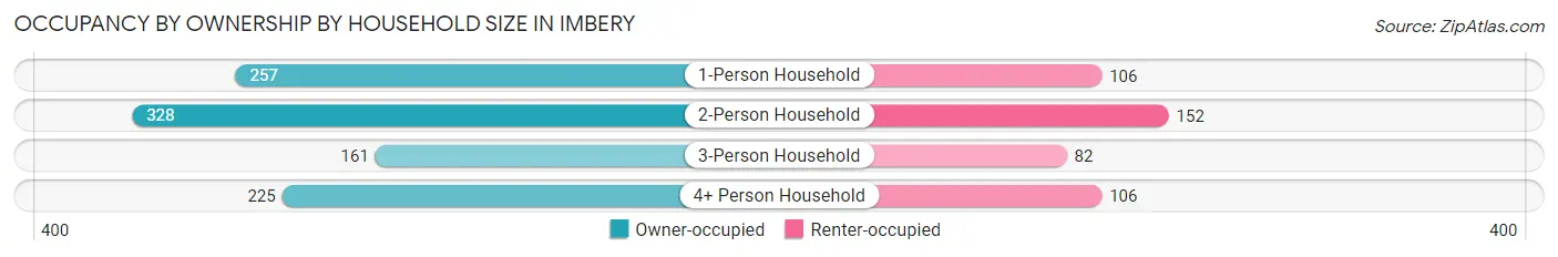 Occupancy by Ownership by Household Size in Imbery