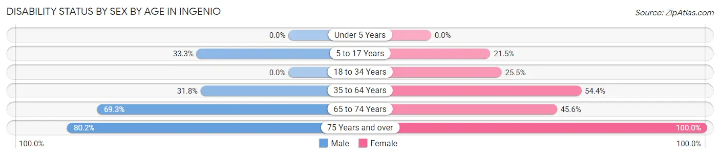 Disability Status by Sex by Age in Ingenio