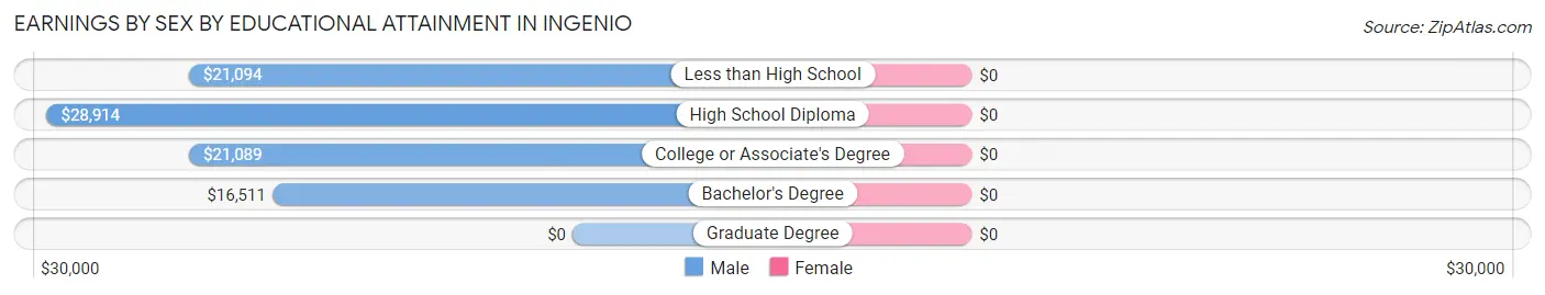 Earnings by Sex by Educational Attainment in Ingenio