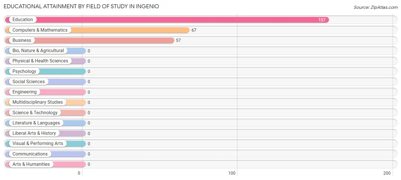 Educational Attainment by Field of Study in Ingenio