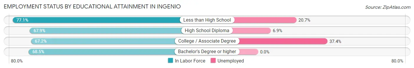 Employment Status by Educational Attainment in Ingenio