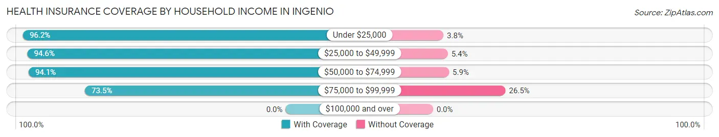 Health Insurance Coverage by Household Income in Ingenio