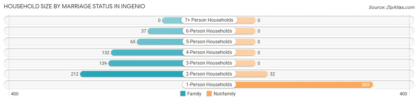 Household Size by Marriage Status in Ingenio