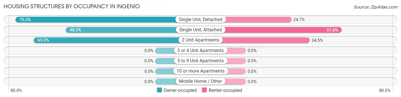 Housing Structures by Occupancy in Ingenio