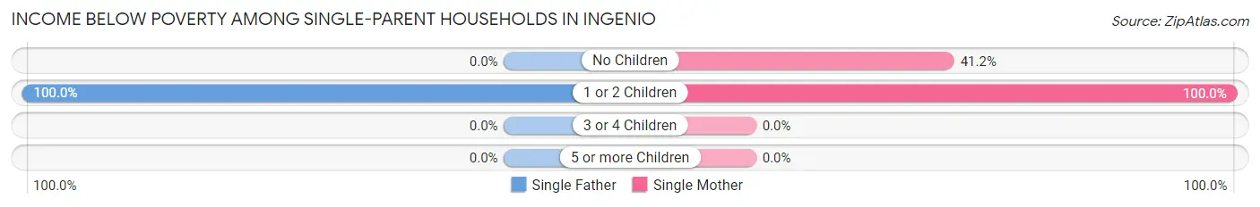 Income Below Poverty Among Single-Parent Households in Ingenio