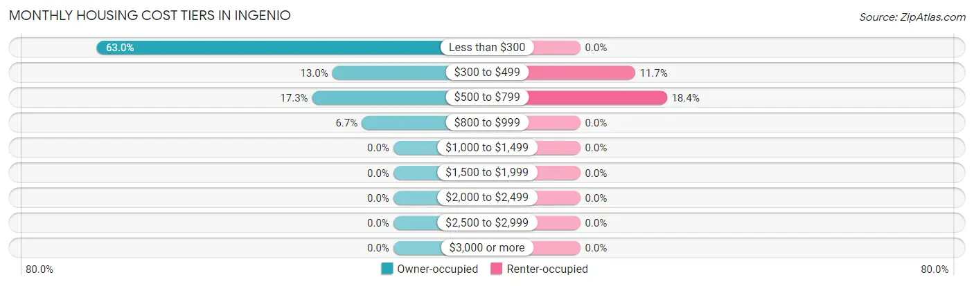 Monthly Housing Cost Tiers in Ingenio