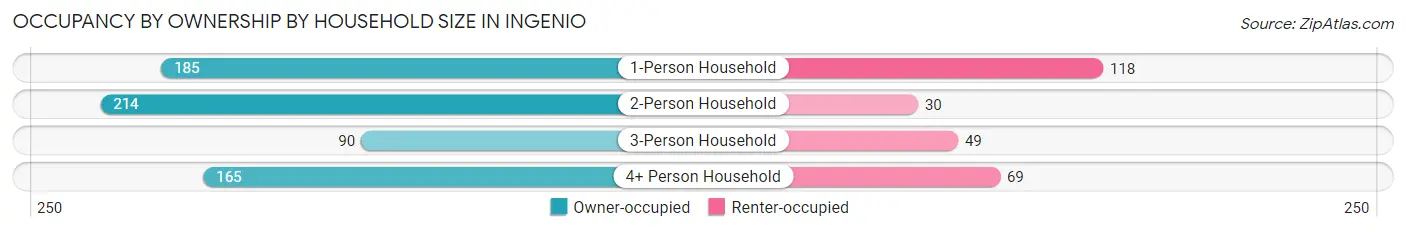 Occupancy by Ownership by Household Size in Ingenio