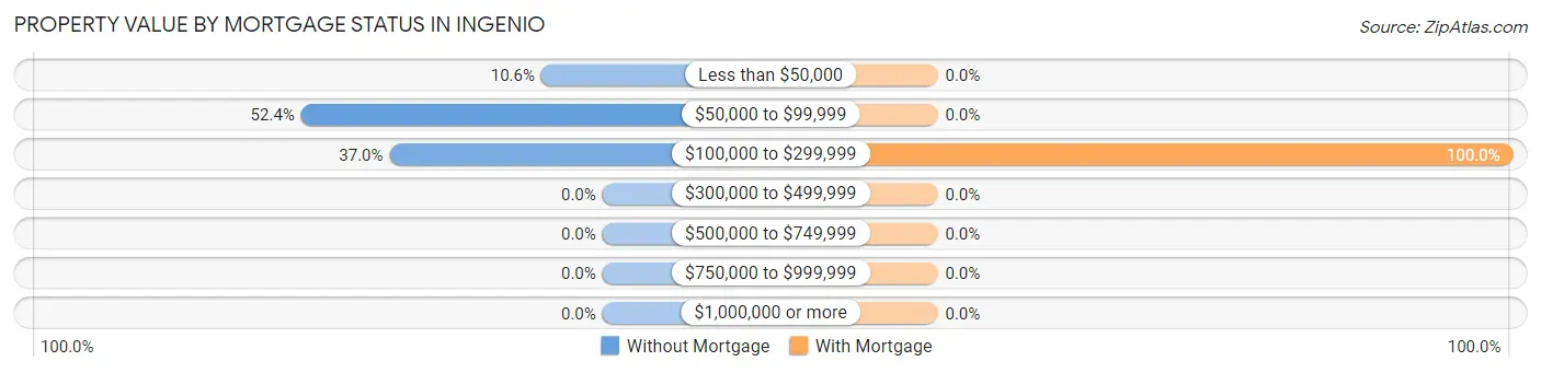 Property Value by Mortgage Status in Ingenio